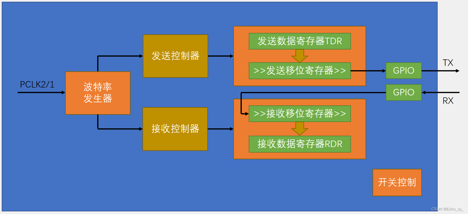 客户端异步发送字节异步传输字符与字符的间隔